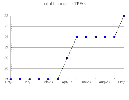 Airbnb & Vrbo Analytics, listings per month in 79356, TX