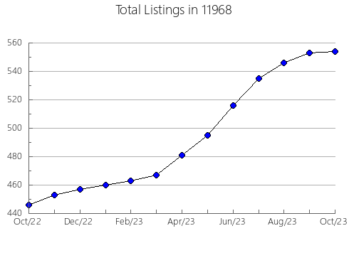 Airbnb & Vrbo Analytics, listings per month in 79360, TX