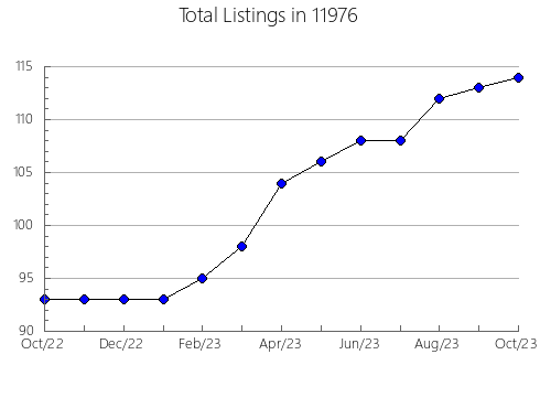 Airbnb & Vrbo Analytics, listings per month in 79382, TX