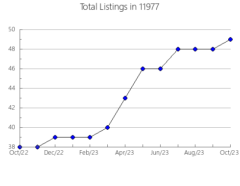 Airbnb & Vrbo Analytics, listings per month in 79401, TX