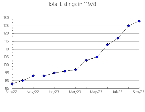 Airbnb & Vrbo Analytics, listings per month in 79403, TX