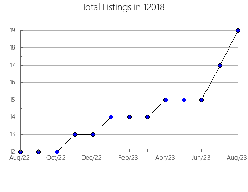 Airbnb & Vrbo Analytics, listings per month in 79414, TX