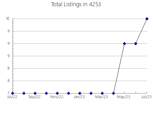 Airbnb & Vrbo Analytics, listings per month in 7946, NJ