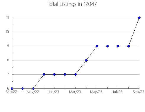 Airbnb & Vrbo Analytics, listings per month in 79567, TX