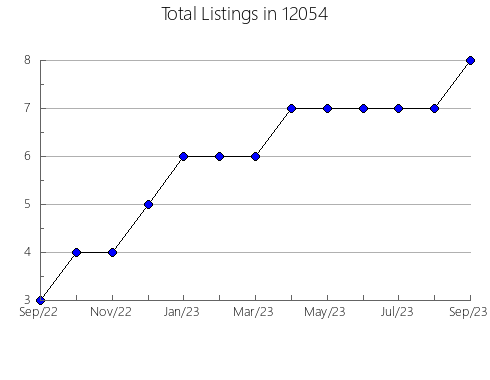 Airbnb & Vrbo Analytics, listings per month in 79605, TX