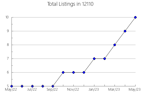 Airbnb & Vrbo Analytics, listings per month in 79849, TX