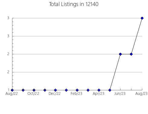 Airbnb & Vrbo Analytics, listings per month in 79932, TX