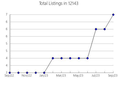 Airbnb & Vrbo Analytics, listings per month in 79934, TX