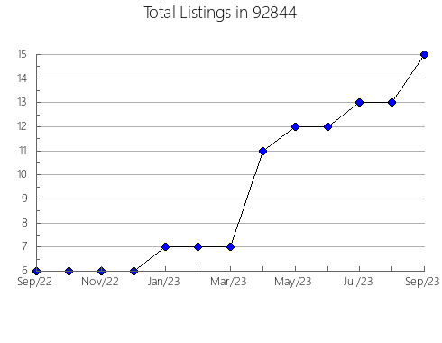 Airbnb & Vrbo Analytics, listings per month in 80014, CO