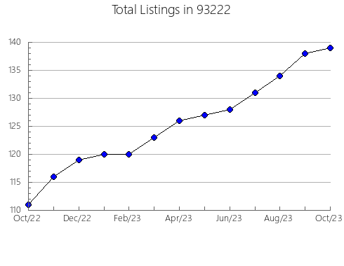 Airbnb & Vrbo Analytics, listings per month in 80220, CO