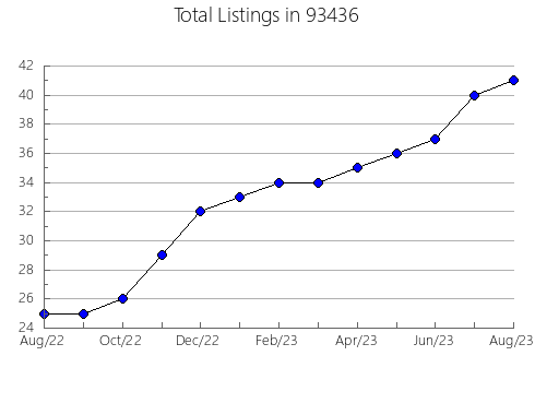 Airbnb & Vrbo Analytics, listings per month in 80476, CO