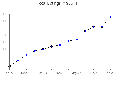 Airbnb & Vrbo Analytics, listings per month in 80819, CO