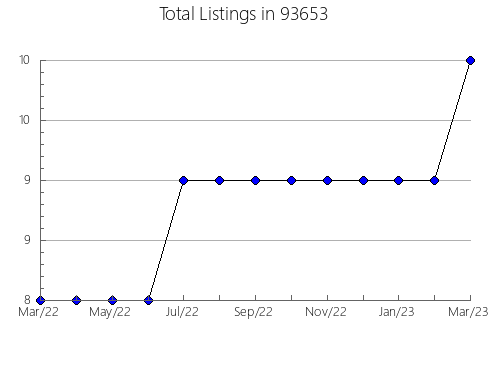 Airbnb & Vrbo Analytics, listings per month in 80923, CO