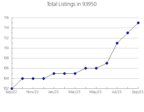 Airbnb & Vrbo Analytics, listings per month in 81133, CO