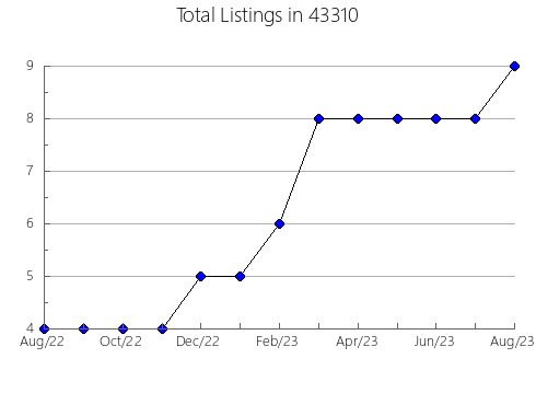 Airbnb & Vrbo Analytics, listings per month in 82001, WY