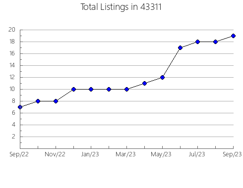 Airbnb & Vrbo Analytics, listings per month in 82007, WY