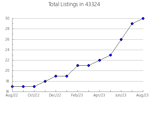 Airbnb & Vrbo Analytics, listings per month in 82213, WY