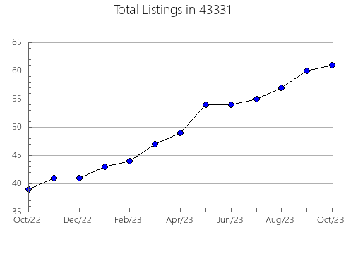 Airbnb & Vrbo Analytics, listings per month in 82223, WY