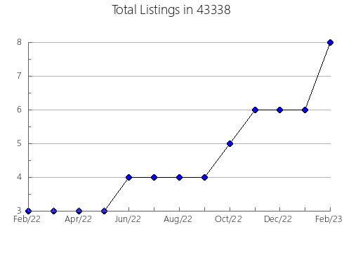 Airbnb & Vrbo Analytics, listings per month in 82301, WY