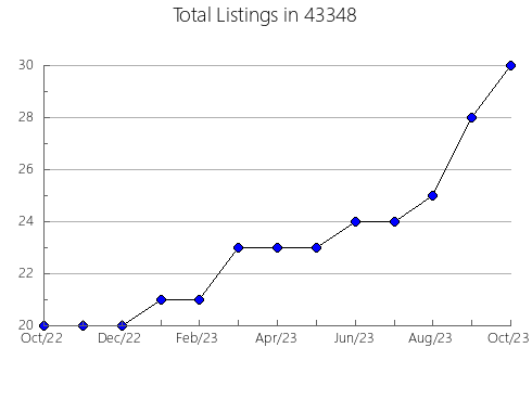 Airbnb & Vrbo Analytics, listings per month in 82336, WY