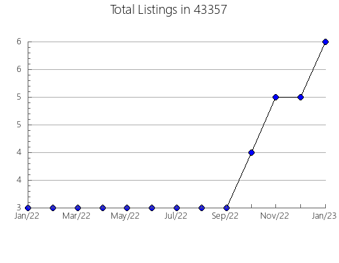 Airbnb & Vrbo Analytics, listings per month in 82412, WY