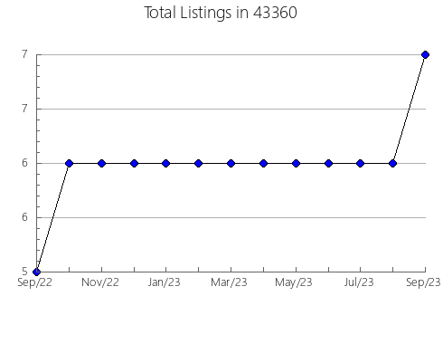 Airbnb & Vrbo Analytics, listings per month in 82426, WY