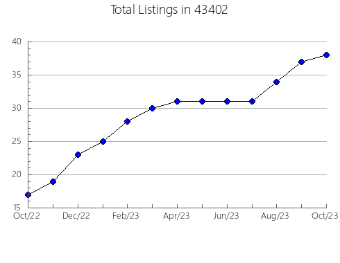 Airbnb & Vrbo Analytics, listings per month in 82428, WY