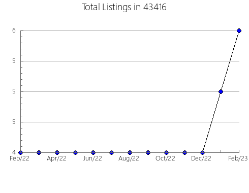 Airbnb & Vrbo Analytics, listings per month in 82501, WY