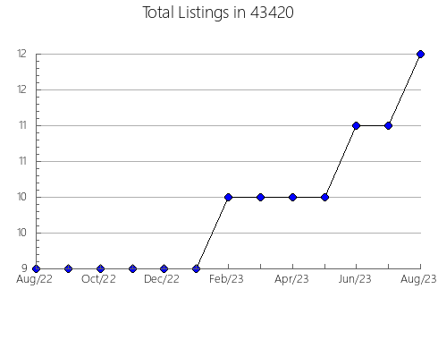 Airbnb & Vrbo Analytics, listings per month in 82512, WY