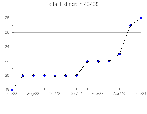 Airbnb & Vrbo Analytics, listings per month in 82609, WY