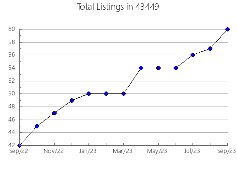 Airbnb & Vrbo Analytics, listings per month in 82701, WY