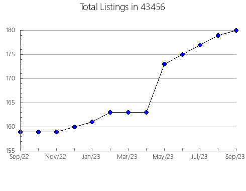 Airbnb & Vrbo Analytics, listings per month in 82716, WY