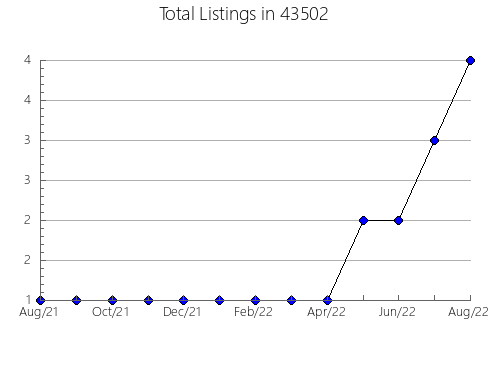 Airbnb & Vrbo Analytics, listings per month in 82838, WY