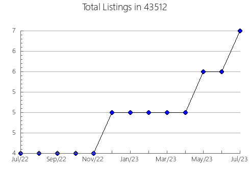 Airbnb & Vrbo Analytics, listings per month in 82923, WY