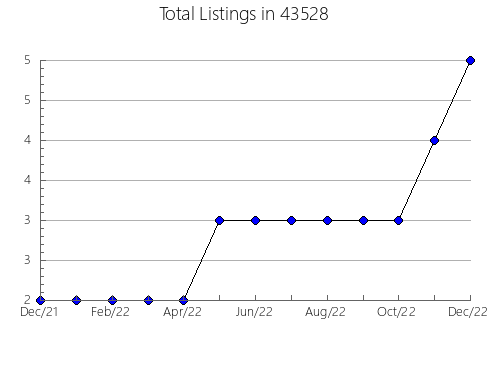 Airbnb & Vrbo Analytics, listings per month in 83012, WY