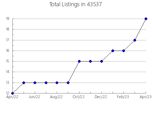 Airbnb & Vrbo Analytics, listings per month in 83114, WY