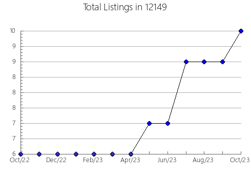 Airbnb & Vrbo Analytics, listings per month in 83312, UT