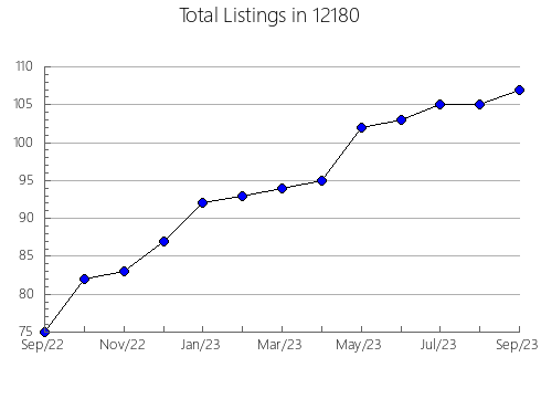 Airbnb & Vrbo Analytics, listings per month in 84042, UT