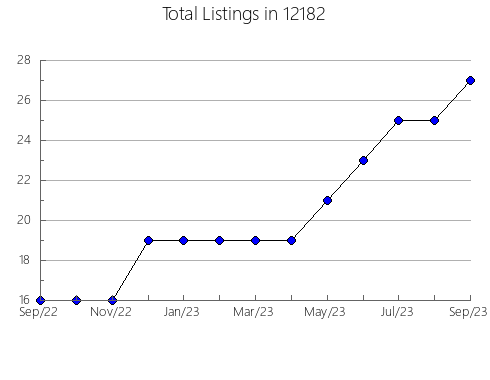 Airbnb & Vrbo Analytics, listings per month in 84043, UT