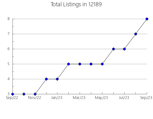 Airbnb & Vrbo Analytics, listings per month in 84051, UT