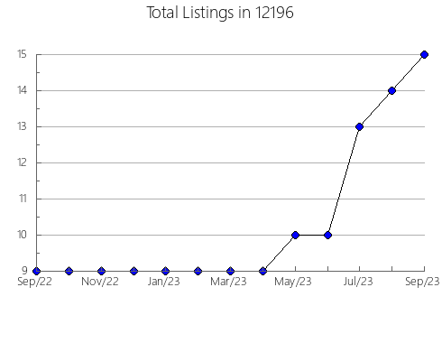 Airbnb & Vrbo Analytics, listings per month in 84060, UT