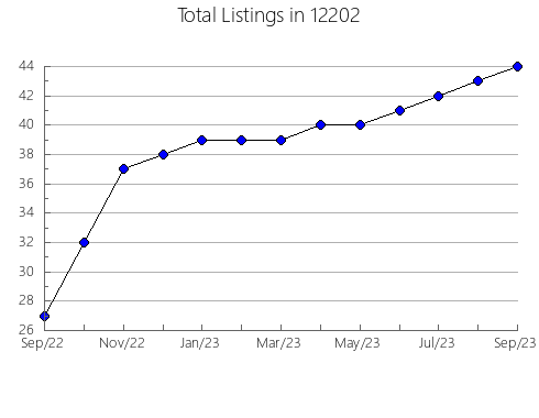 Airbnb & Vrbo Analytics, listings per month in 84064, UT