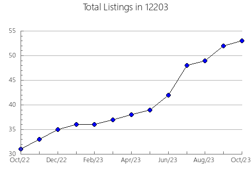 Airbnb & Vrbo Analytics, listings per month in 84065, UT