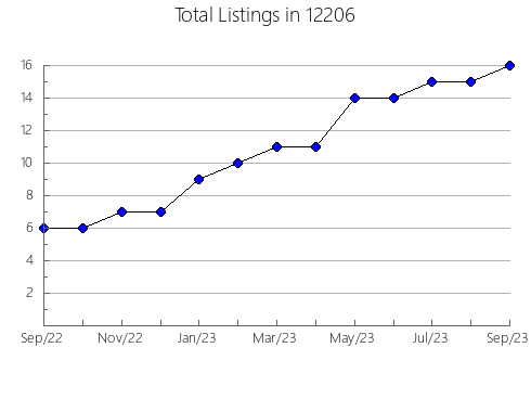 Airbnb & Vrbo Analytics, listings per month in 84070, UT