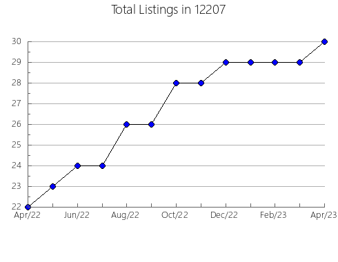 Airbnb & Vrbo Analytics, listings per month in 84072, UT