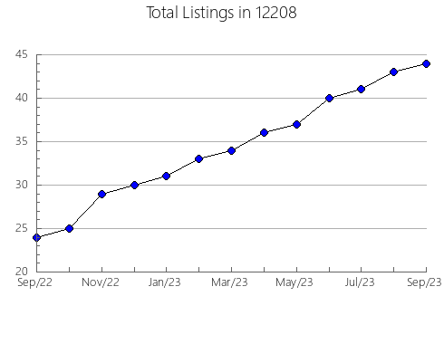 Airbnb & Vrbo Analytics, listings per month in 84074, UT