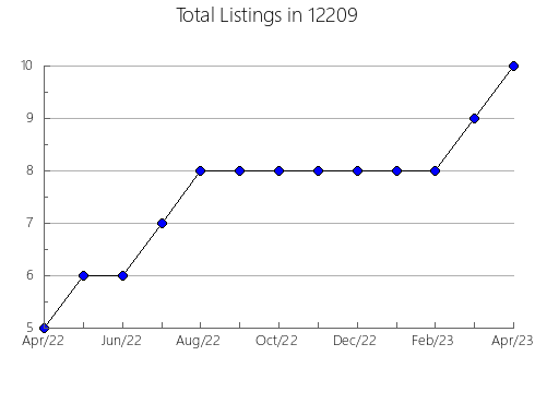 Airbnb & Vrbo Analytics, listings per month in 84075, UT