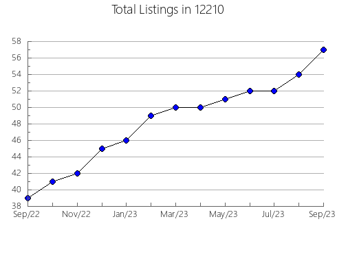 Airbnb & Vrbo Analytics, listings per month in 84078, UT