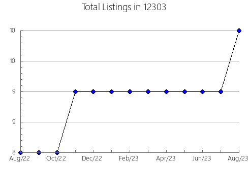 Airbnb & Vrbo Analytics, listings per month in 84084, UT