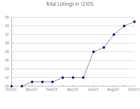 Airbnb & Vrbo Analytics, listings per month in 84087, UT